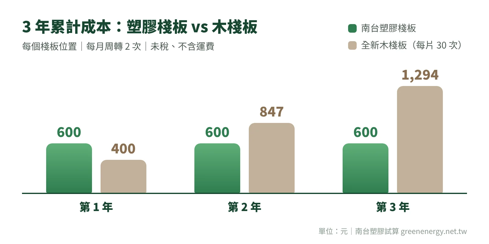 塑膠棧板與木棧板 3 年累計成本長條圖:每月周轉 2 次,南台塑膠棧板每個位置 3 年都是 600 元;全新木棧板第 1 年 400 元、第 2 年 847 元、第 3 年 1,294 元
