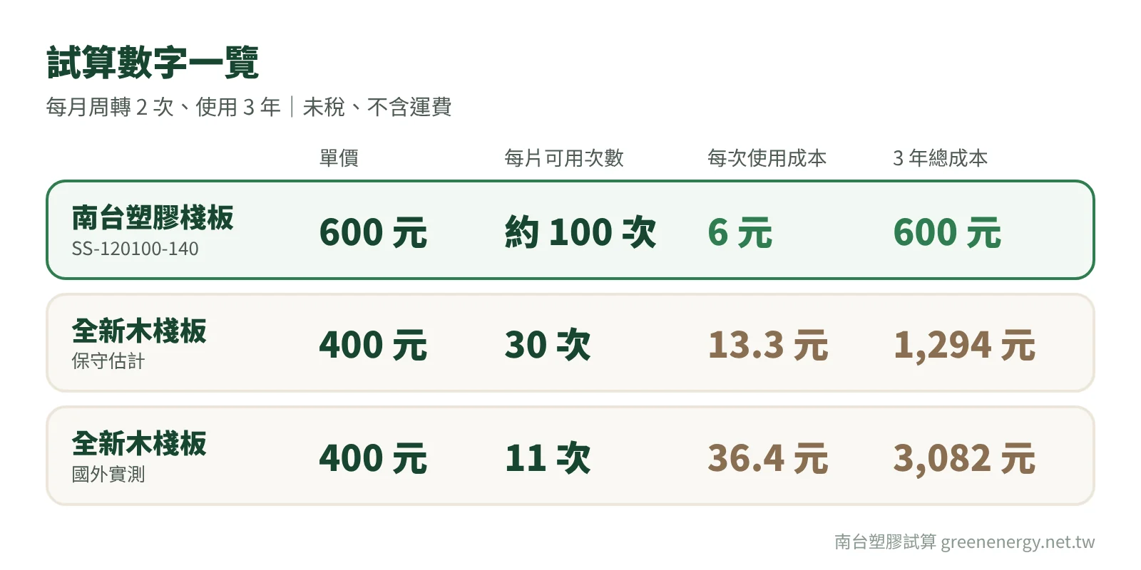 塑膠棧板與木棧板成本試算表:南台塑膠棧板 SS-120100-140 單價 600 元、約可用 100 次、每次使用 6 元、3 年總成本 600 元;全新木棧板保守估計 400 元、30 次、每次 13.3 元、3 年 1,294 元;國外實測 11 次、每次 36.4 元、3 年 3,082 元