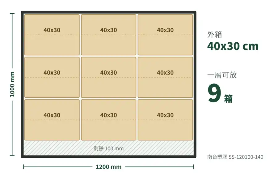 1200x1000 塑膠棧板外箱排列示意圖：40x30 公分紙箱一層可放 9 箱