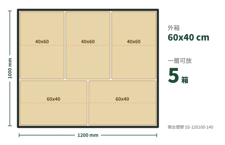 1200x1000 塑膠棧板外箱排列示意圖：60x40 公分紙箱一層可放 5 箱